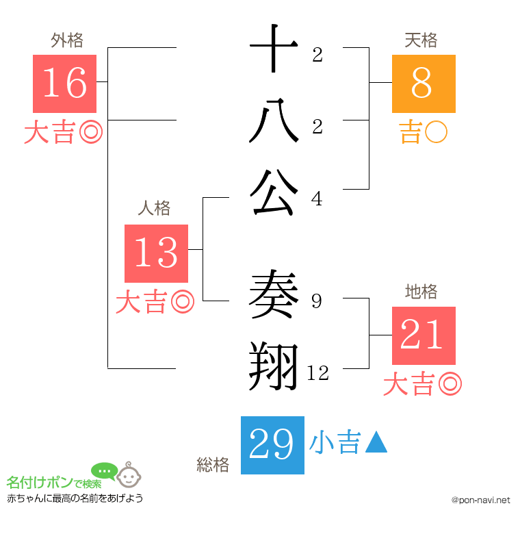 十八公 奏翔さんの姓名判断結果