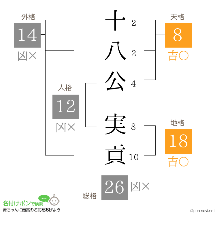 十八公 実貢さんの姓名判断結果