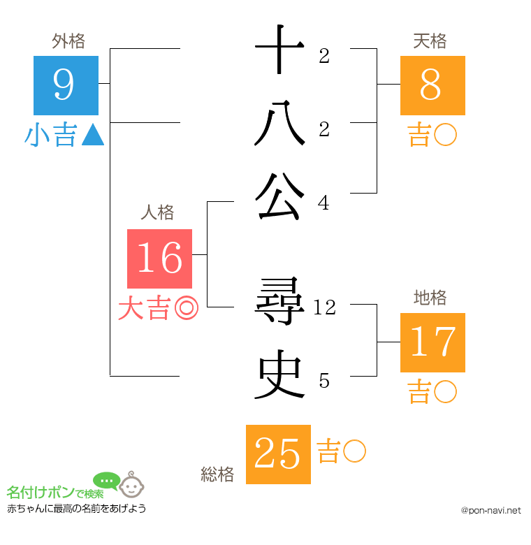 十八公 尋史さんの姓名判断結果