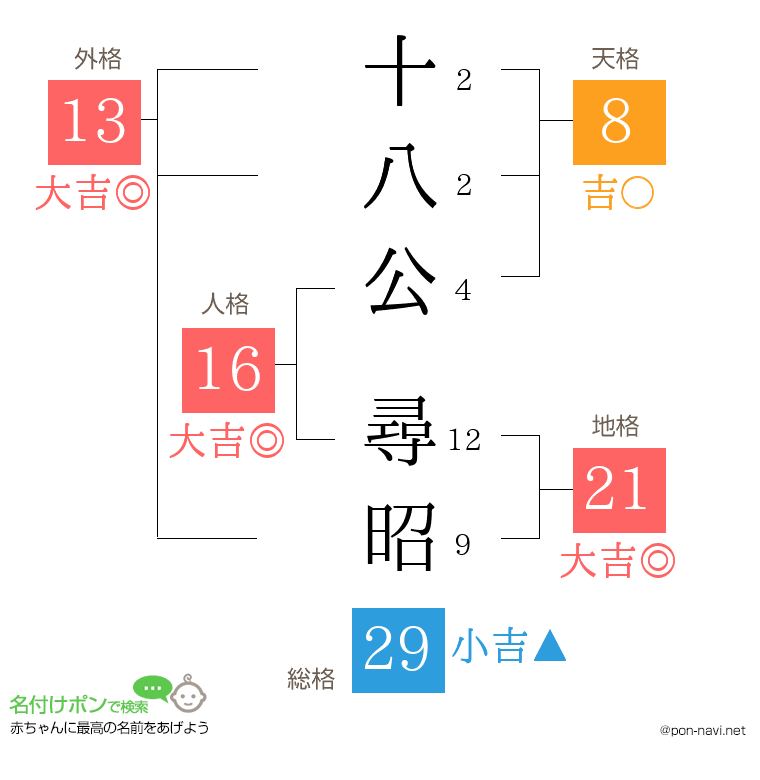 十八公 尋昭さんの姓名判断結果