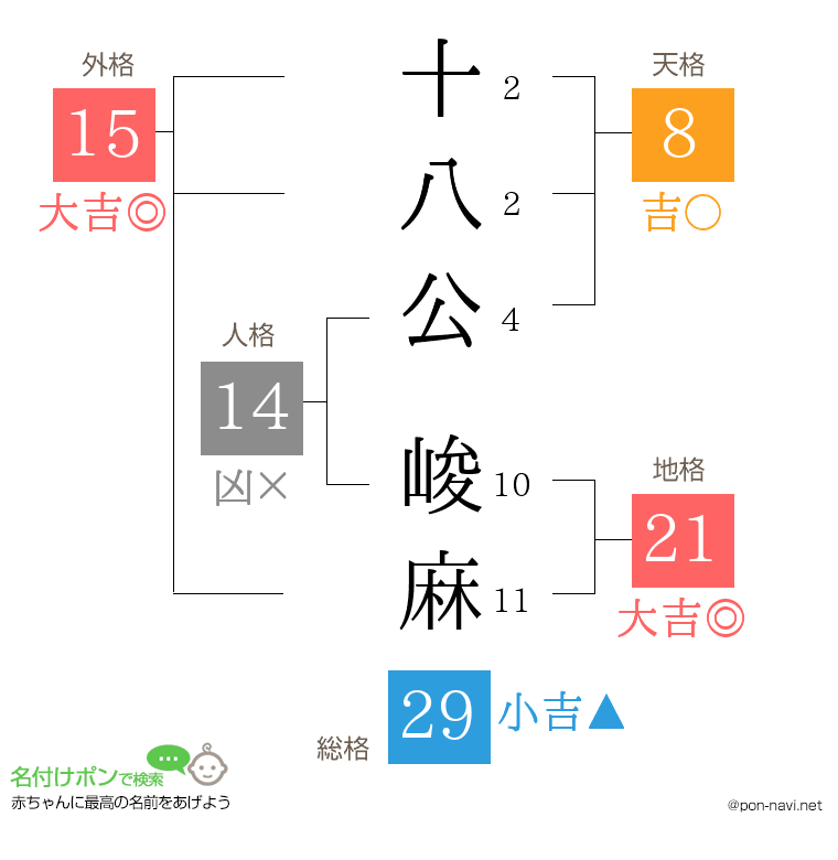 十八公 峻麻さんの姓名判断結果