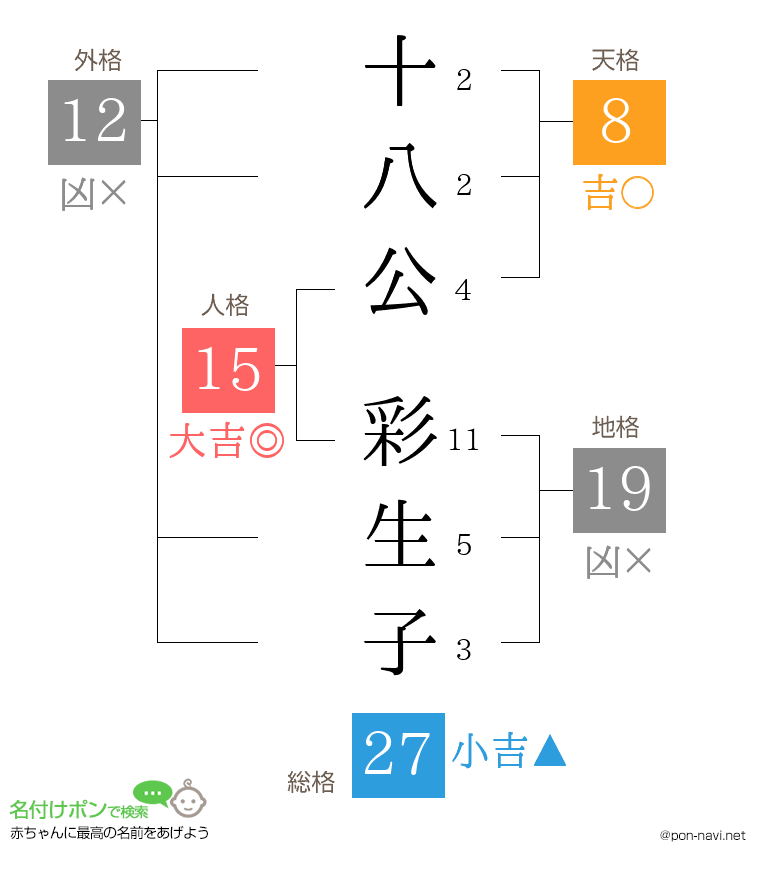 十八公 彩生子さんの姓名判断結果