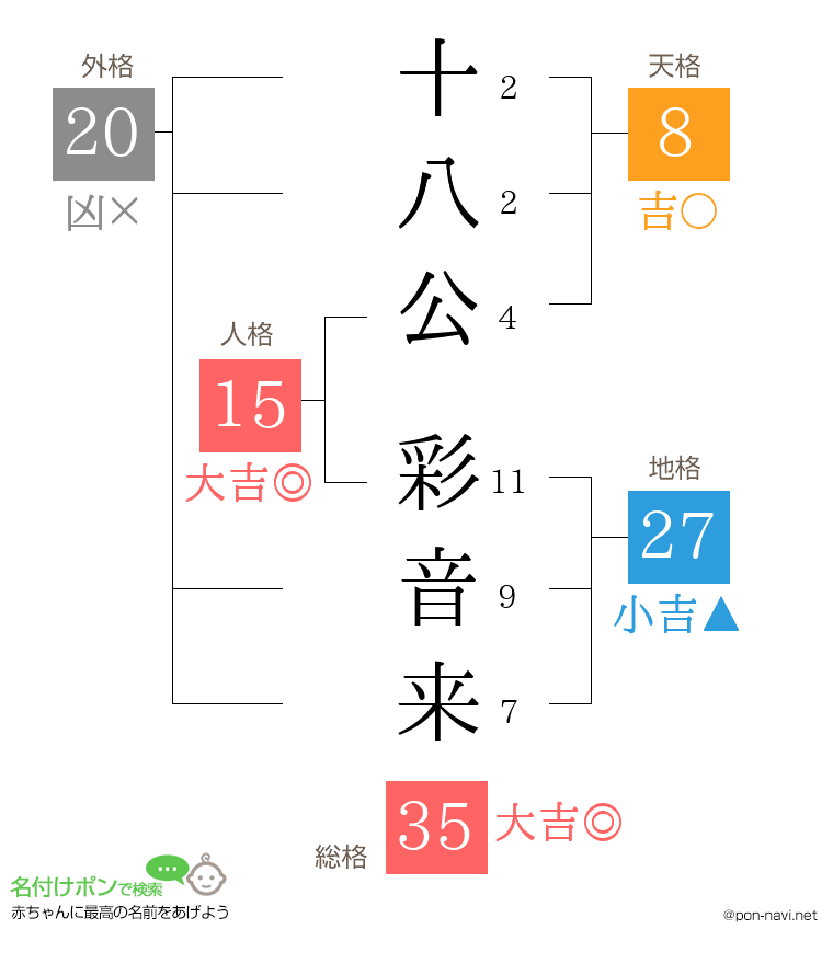十八公 彩音来さんの姓名判断結果