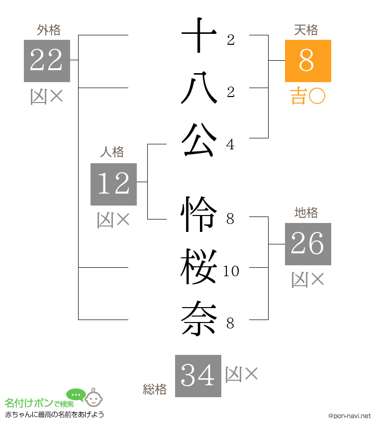 十八公 怜桜奈さんの姓名判断結果
