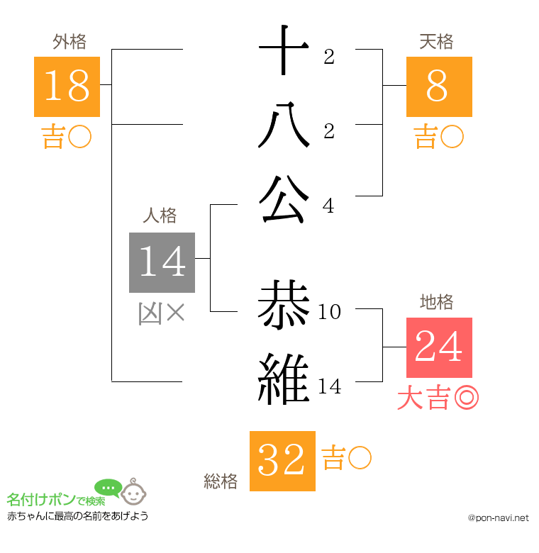 十八公 恭維さんの姓名判断結果