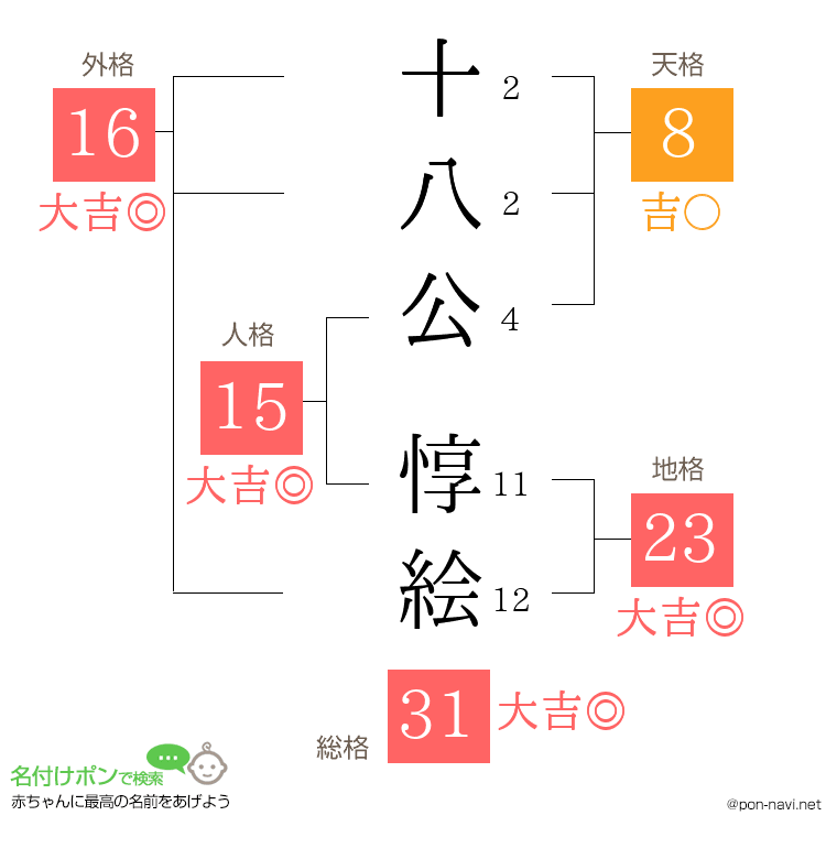 十八公 惇絵さんの姓名判断結果