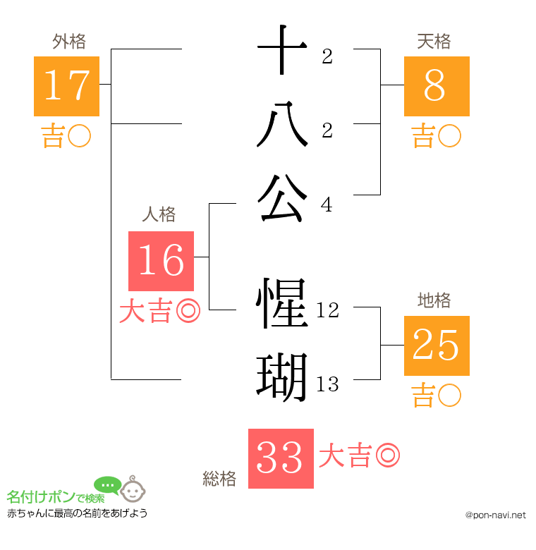 十八公 惺瑚さんの姓名判断結果