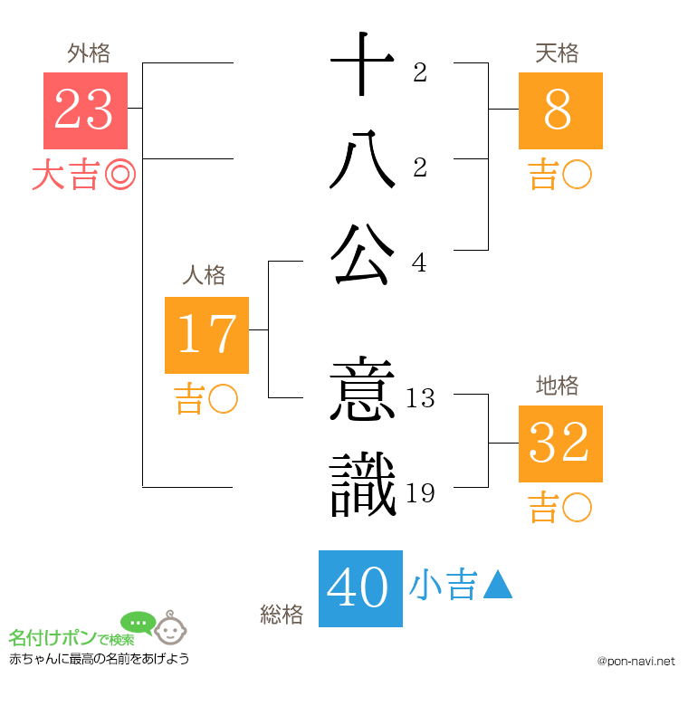 十八公 意識さんの姓名判断結果