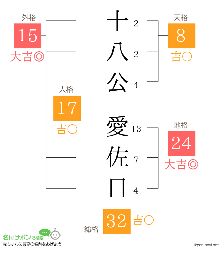 十八公 愛佐日さんの姓名判断結果