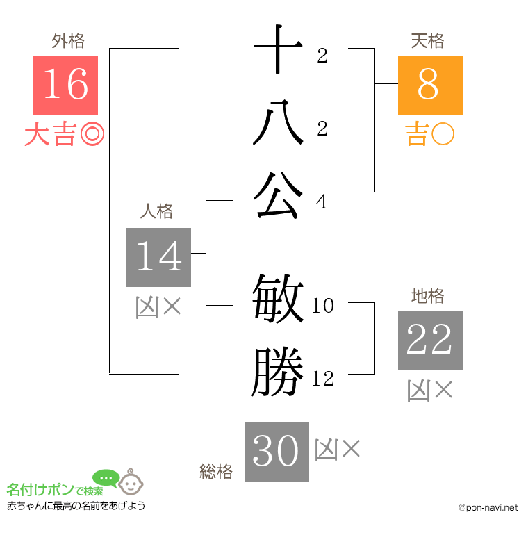 十八公 敏勝さんの姓名判断結果