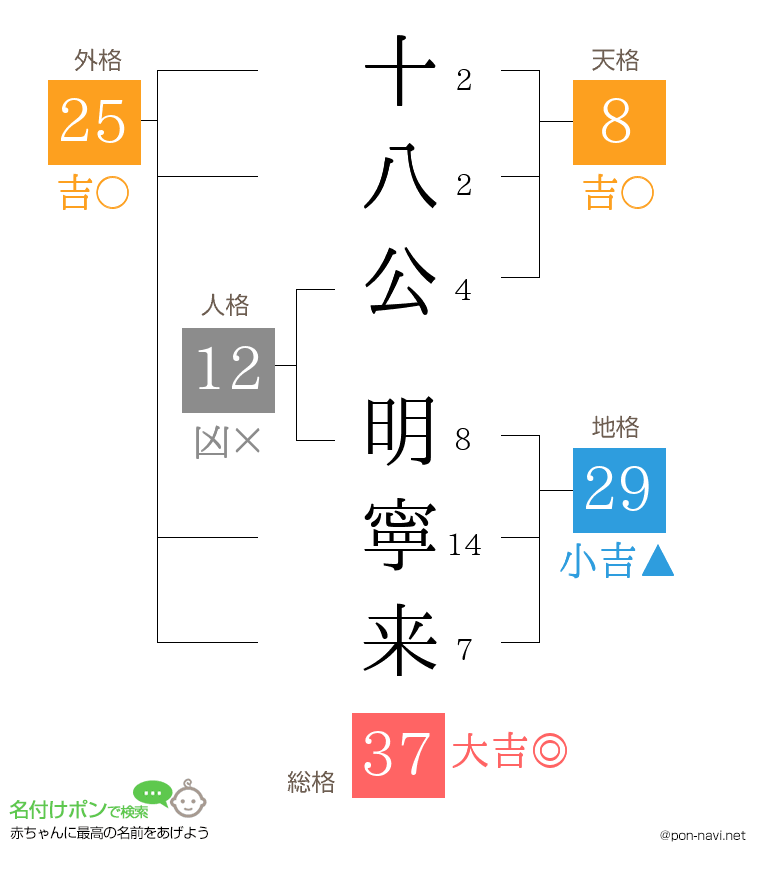 十八公 明寧来さんの姓名判断結果