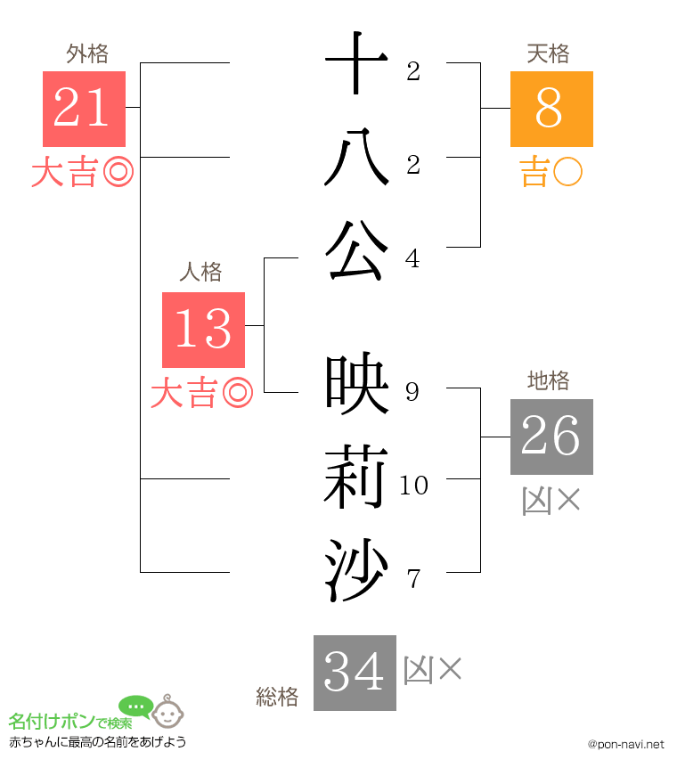 十八公 映莉沙さんの姓名判断結果