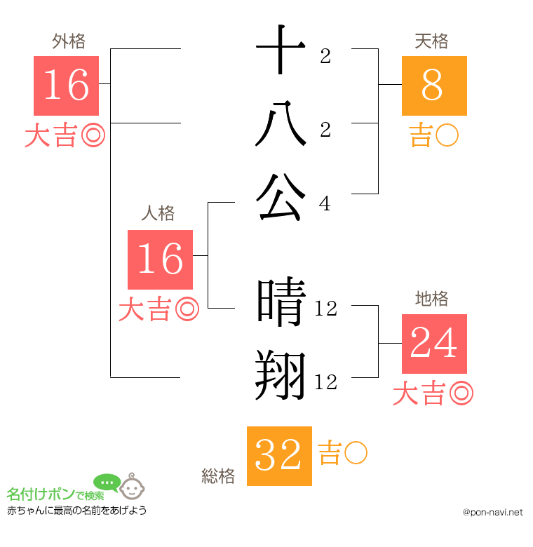 十八公 晴翔さんの姓名判断結果