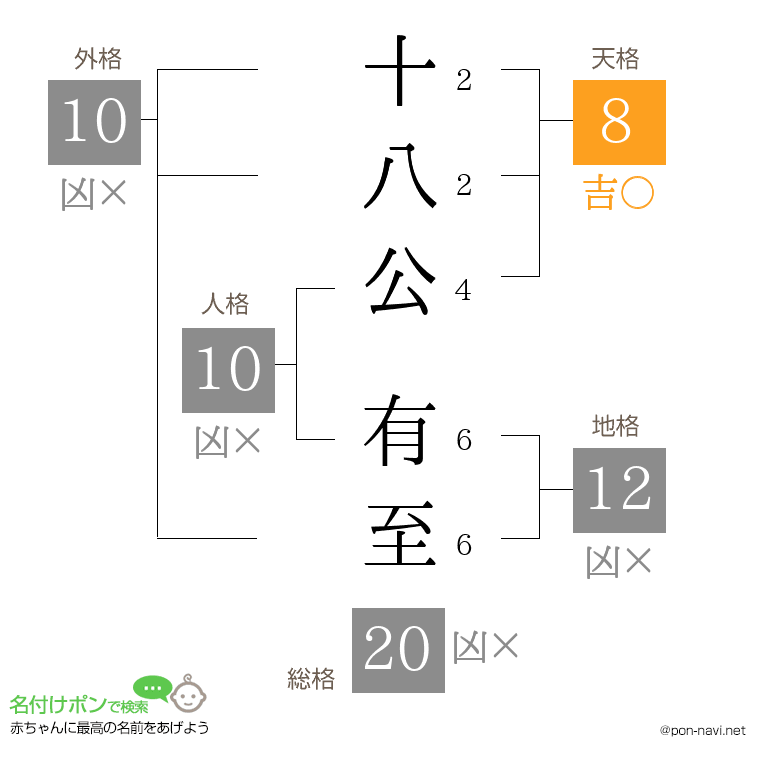 十八公 有至さんの姓名判断結果