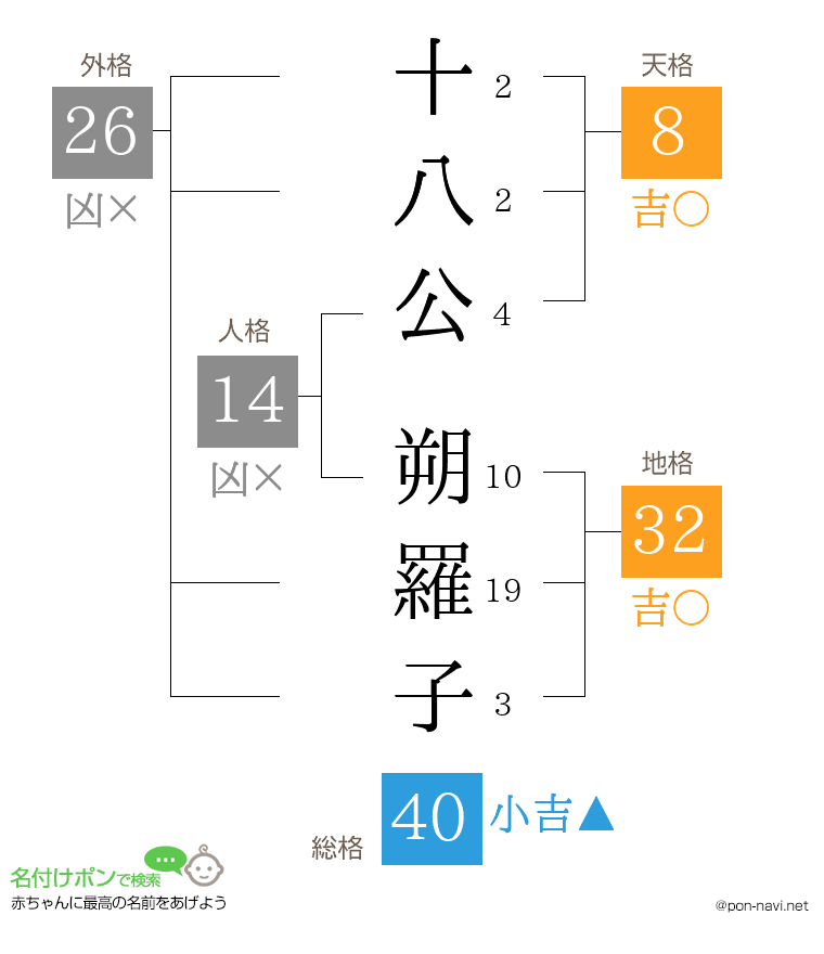 十八公 朔羅子さんの姓名判断結果