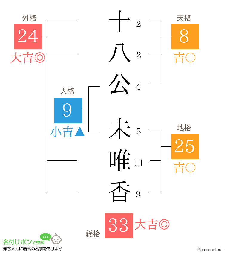 十八公 未唯香さんの姓名判断結果
