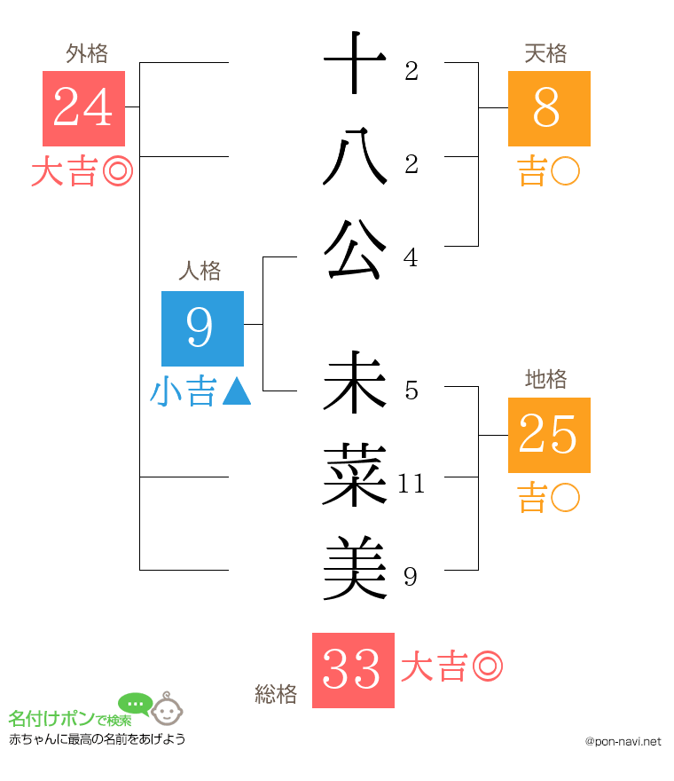 十八公 未菜美さんの姓名判断結果