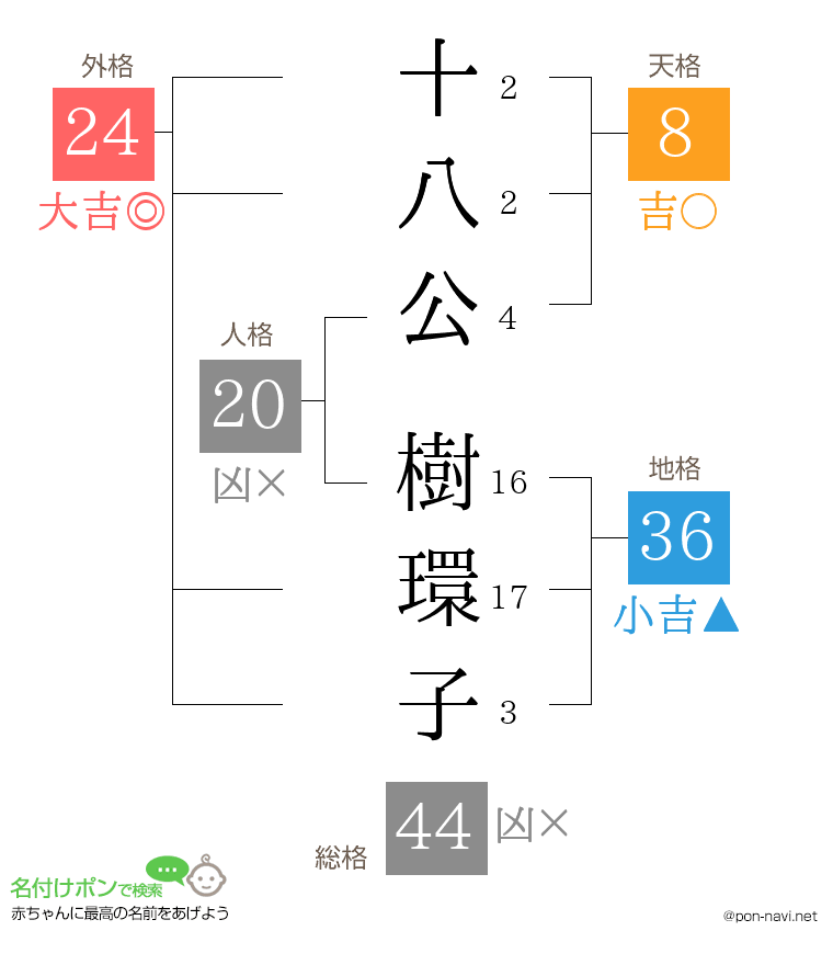 十八公 樹環子さんの姓名判断結果