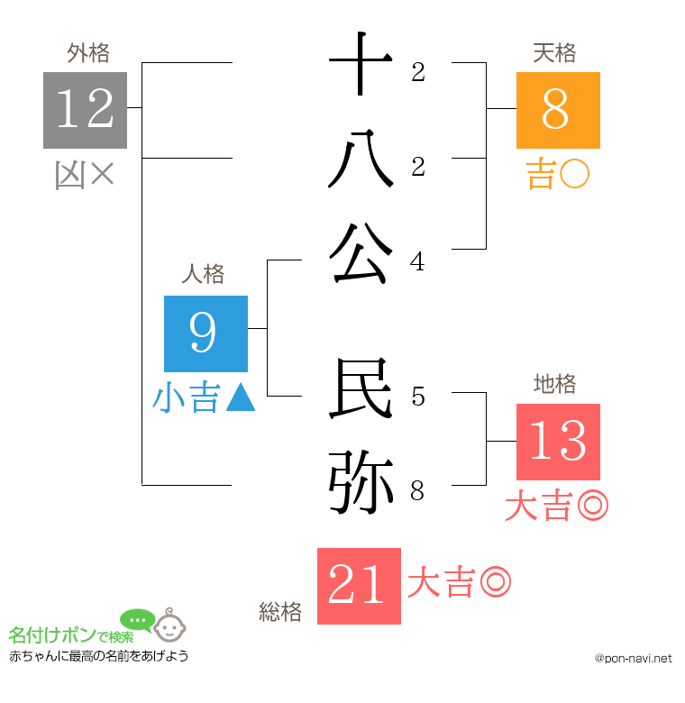 十八公 民弥さんの姓名判断結果