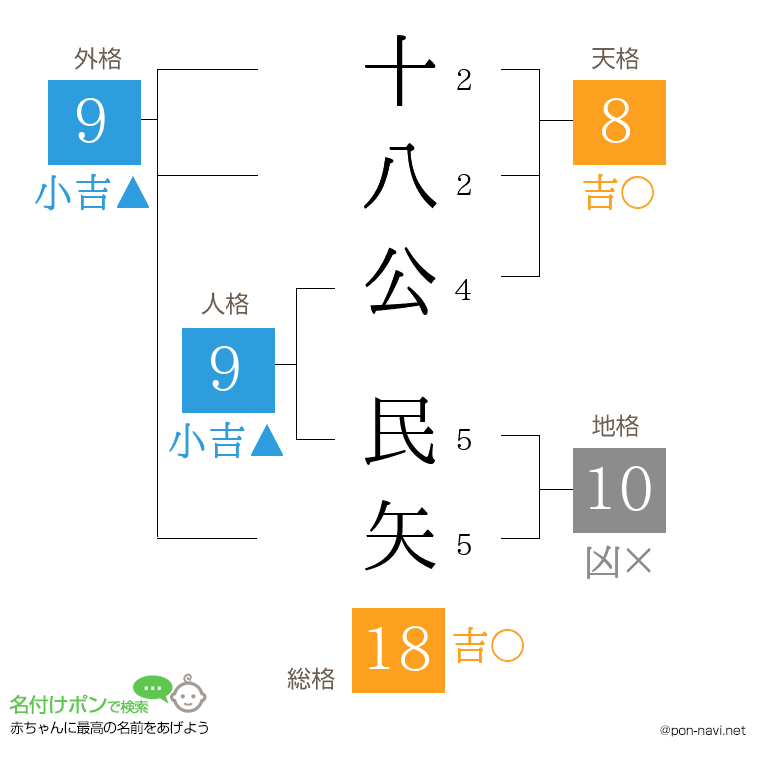 十八公 民矢さんの姓名判断結果