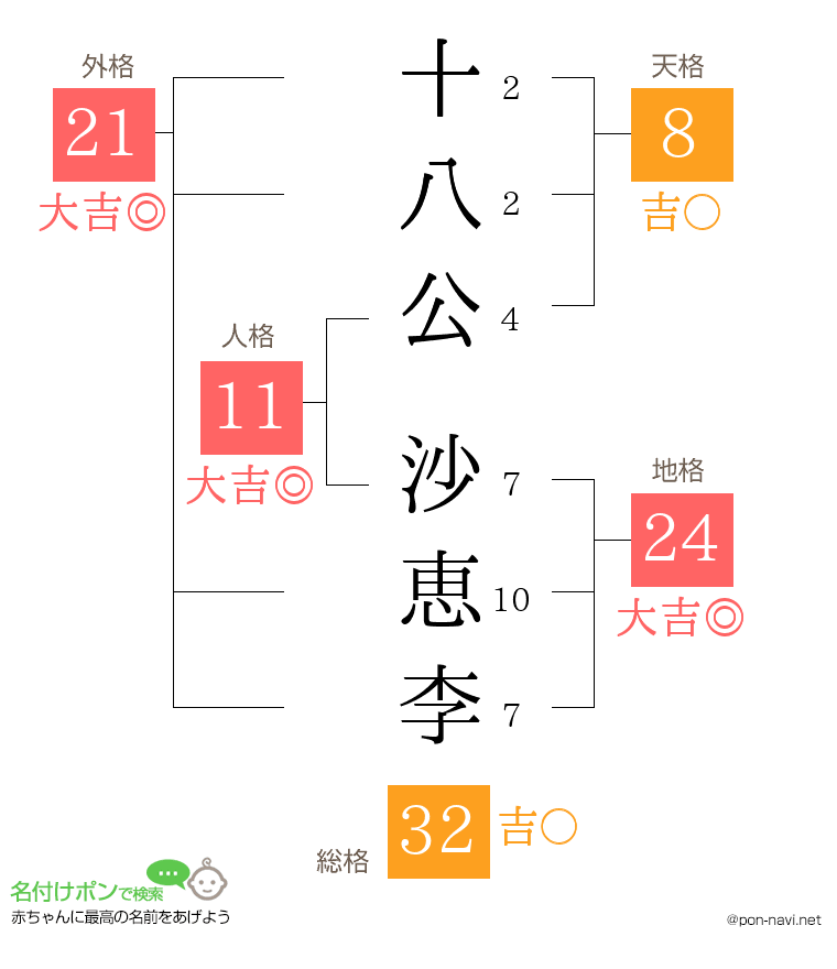 十八公 沙恵李さんの姓名判断結果
