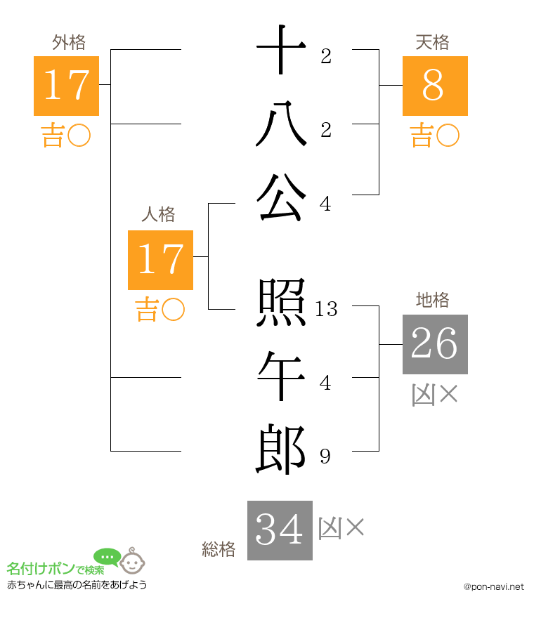十八公 照午郎さんの姓名判断結果