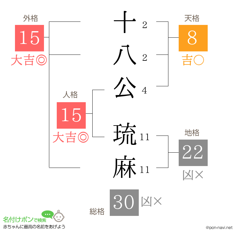 十八公 琉麻さんの姓名判断結果