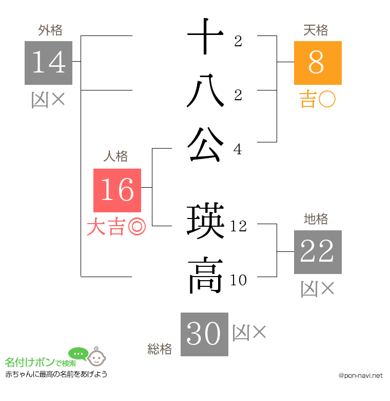 十八公 瑛高さんの姓名判断結果