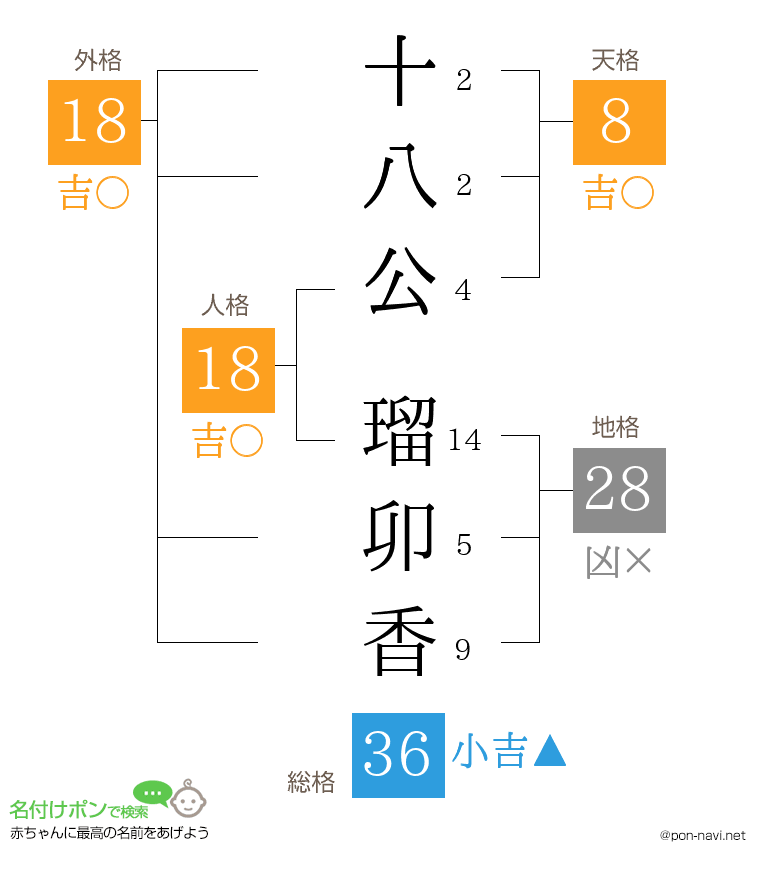 十八公 瑠卯香さんの姓名判断結果