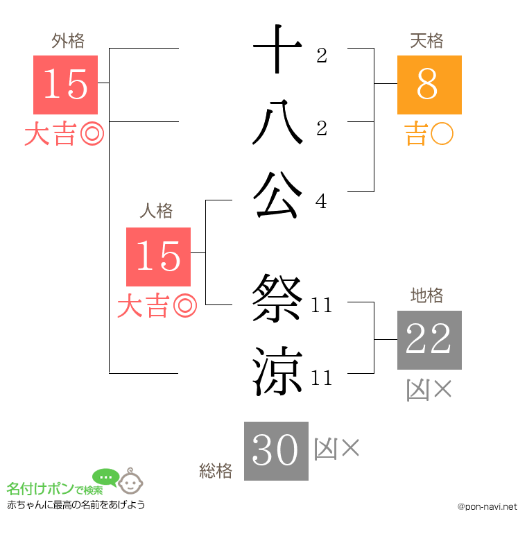 十八公 祭涼さんの姓名判断結果