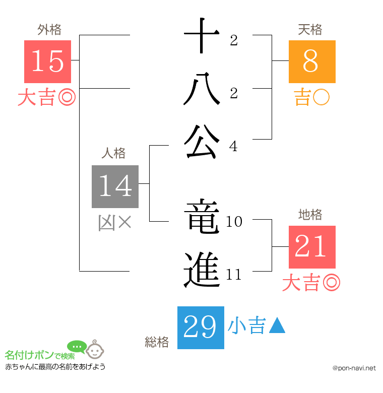 十八公 竜進さんの姓名判断結果