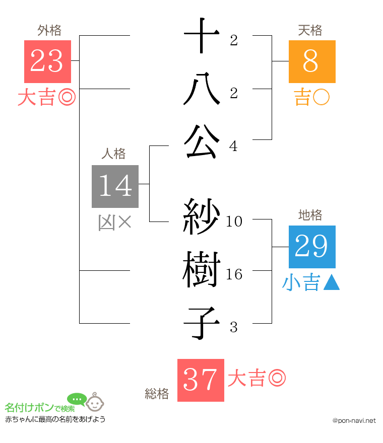 十八公 紗樹子さんの姓名判断結果