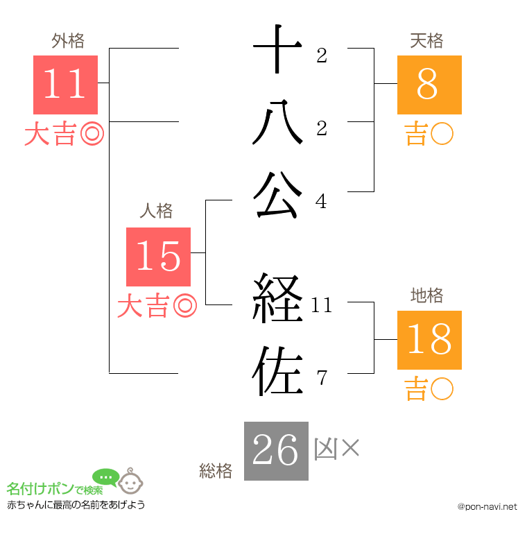 十八公 経佐さんの姓名判断結果