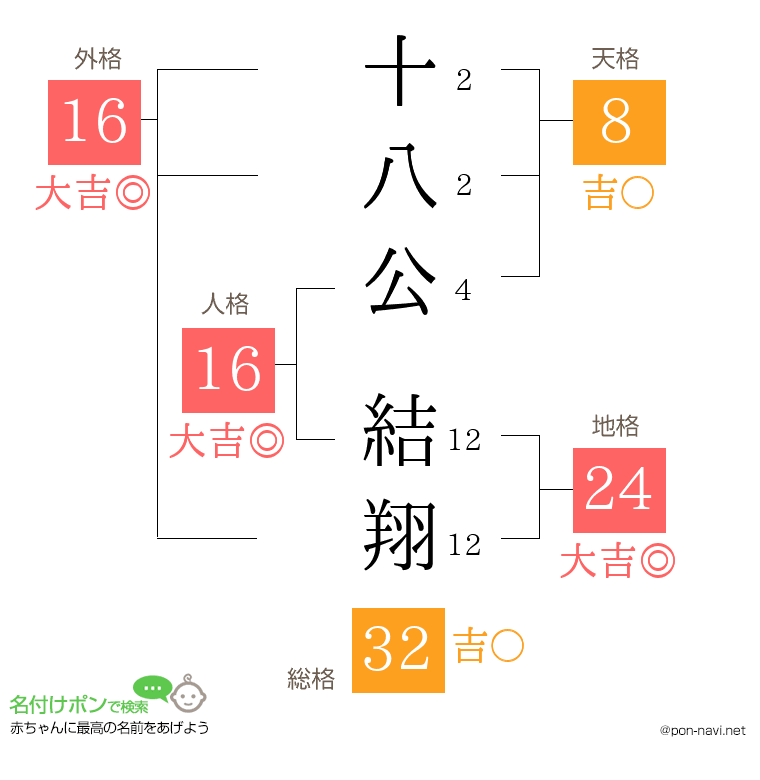 十八公 結翔さんの姓名判断結果