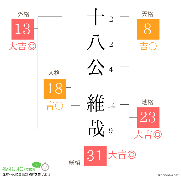 十八公 維哉さんの姓名判断結果