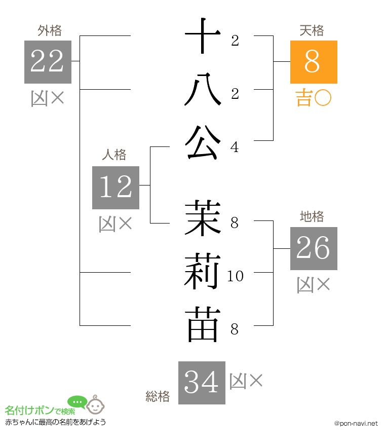 十八公 茉莉苗さんの姓名判断結果