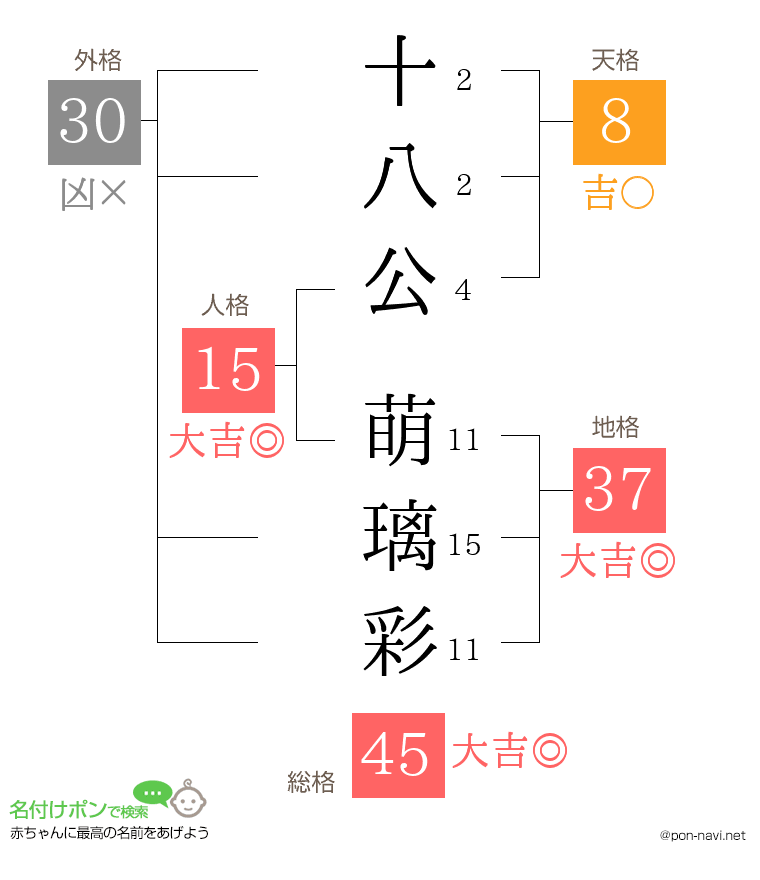 十八公 萌璃彩さんの姓名判断結果
