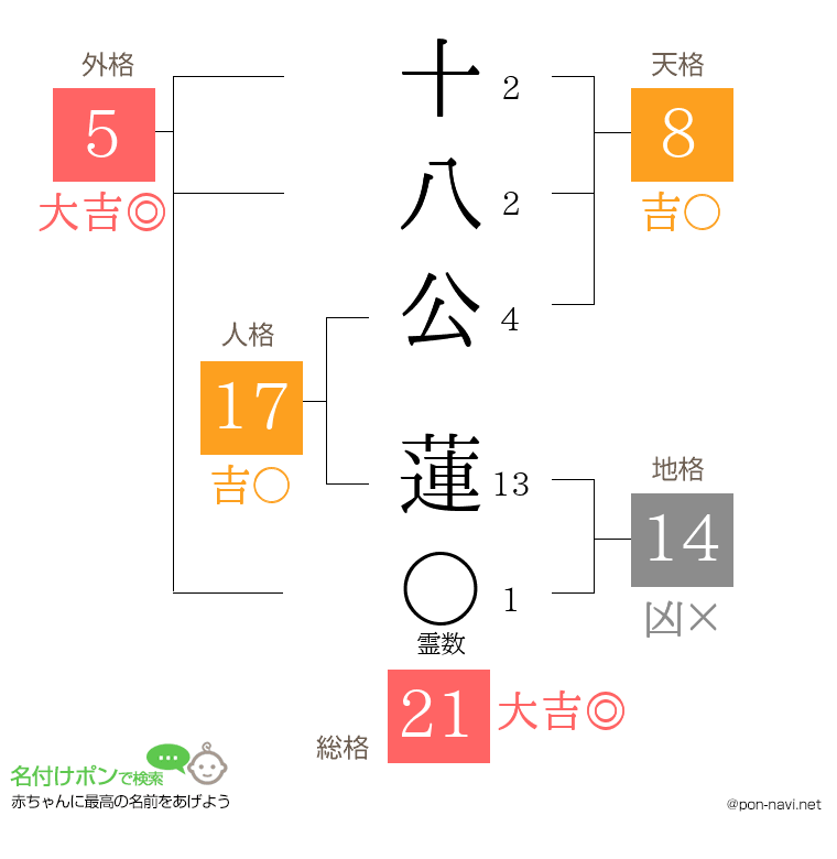 十八公 蓮さんの姓名判断結果