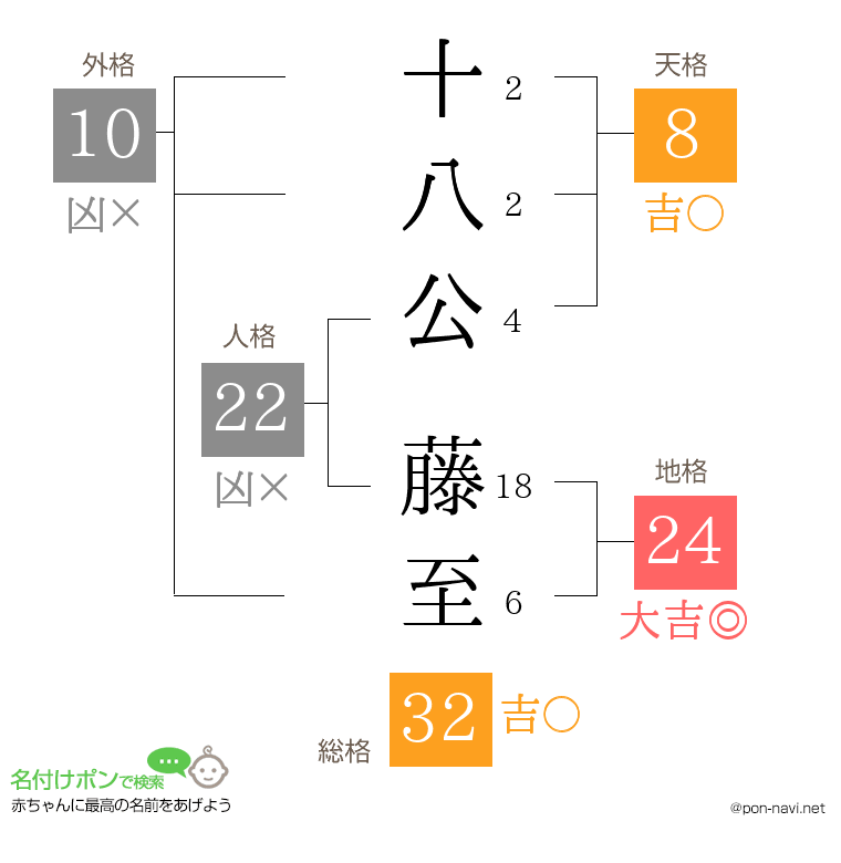 十八公 藤至さんの姓名判断結果