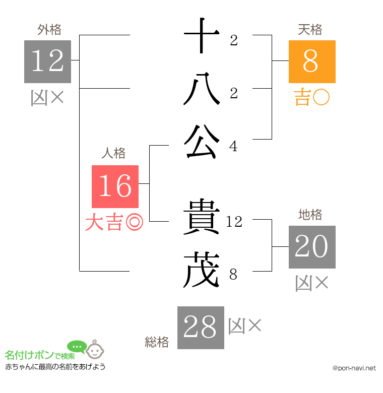 十八公 貴茂さんの姓名判断結果