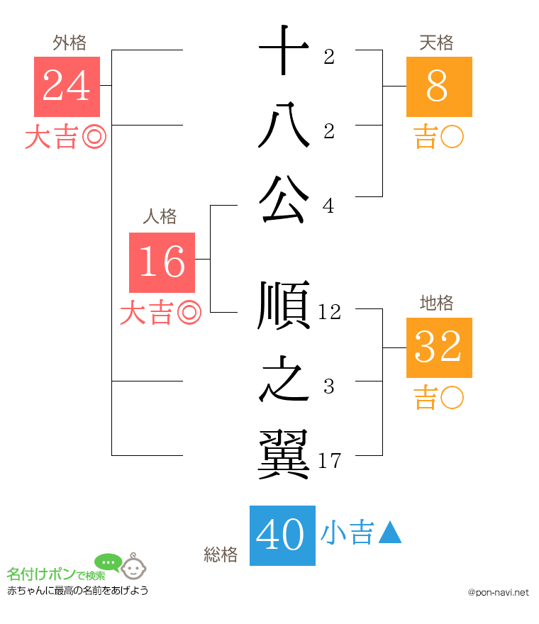 十八公 順之翼さんの姓名判断結果