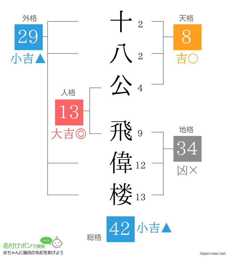 十八公 飛偉楼さんの姓名判断結果
