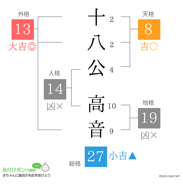 十八公 高音さんの姓名判断結果