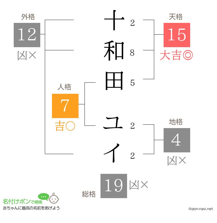 十和田 ユイさんの姓名判断結果