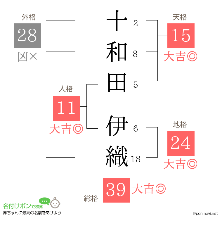 十和田 伊織さんの姓名判断結果