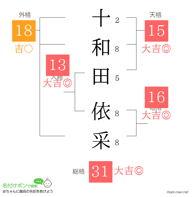 十和田 依采さんの姓名判断結果