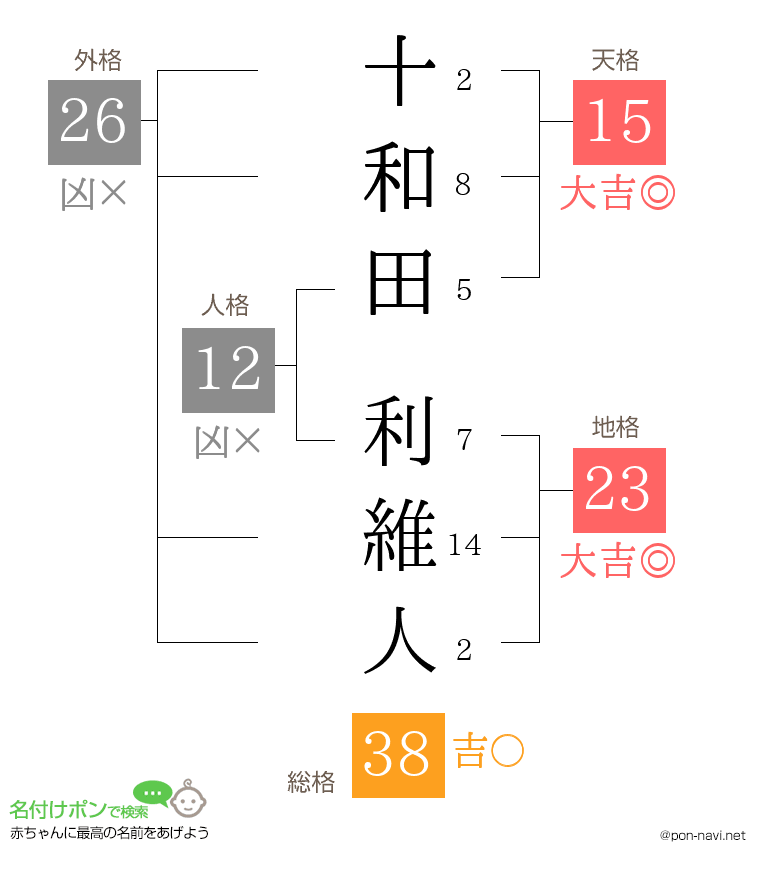 十和田 利維人さんの姓名判断結果