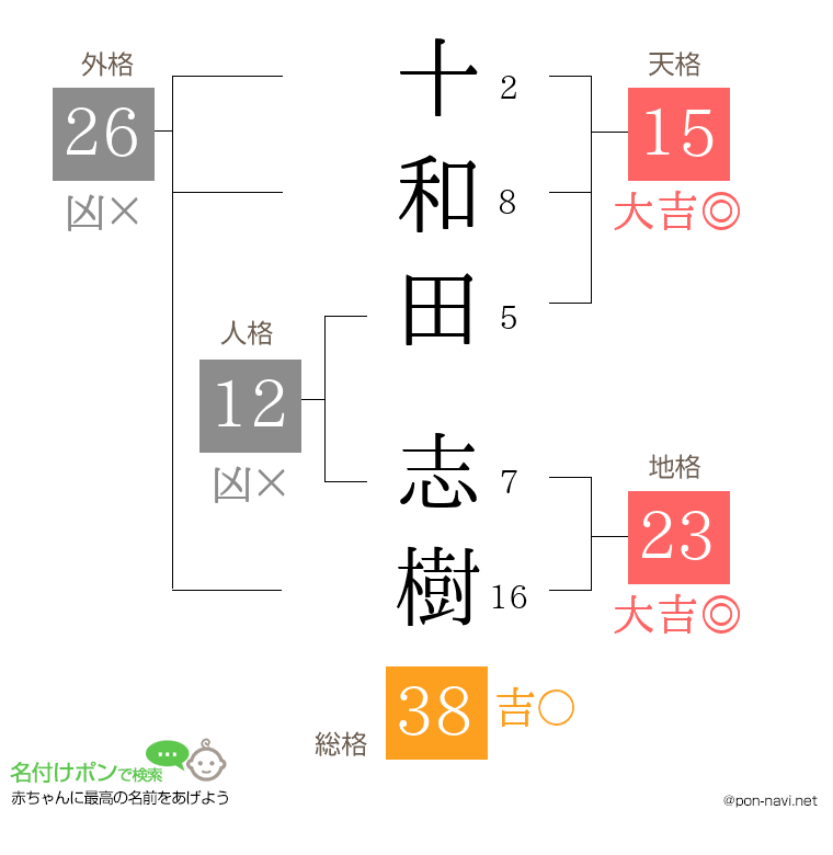 十和田 志樹さんの姓名判断結果