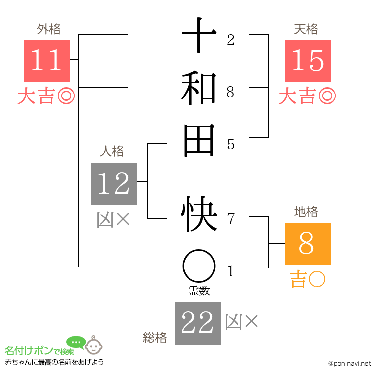 十和田 快さんの姓名判断結果