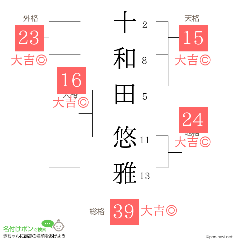 十和田 悠雅さんの姓名判断結果